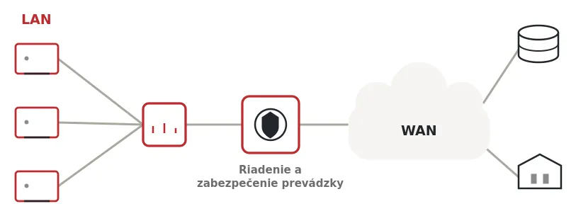 Schéma prepojenia LAN a WAN sietí s pobočkami